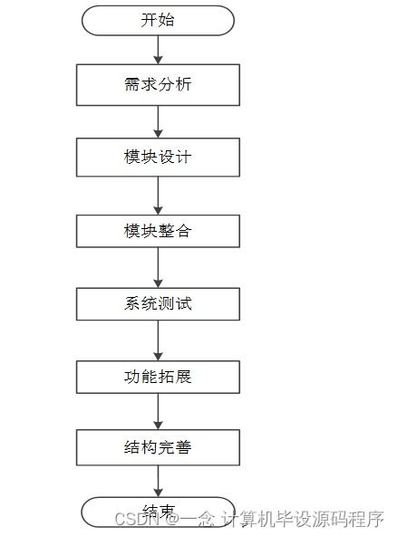 基于Spring Boot的流浪動物救助管理系統(tǒng)開發(fā)設(shè)計(jì)與實(shí)現(xiàn)