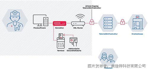 康佳特面向數字醫(yī)療系統(tǒng)的產品開發(fā)生態(tài)