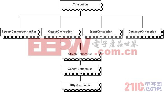 開發(fā)MIDP聯網應用程序